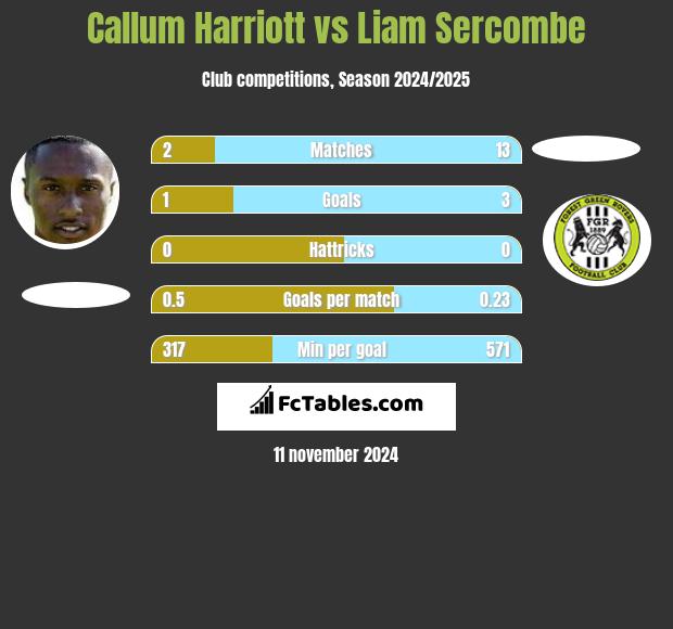 Callum Harriott vs Liam Sercombe h2h player stats