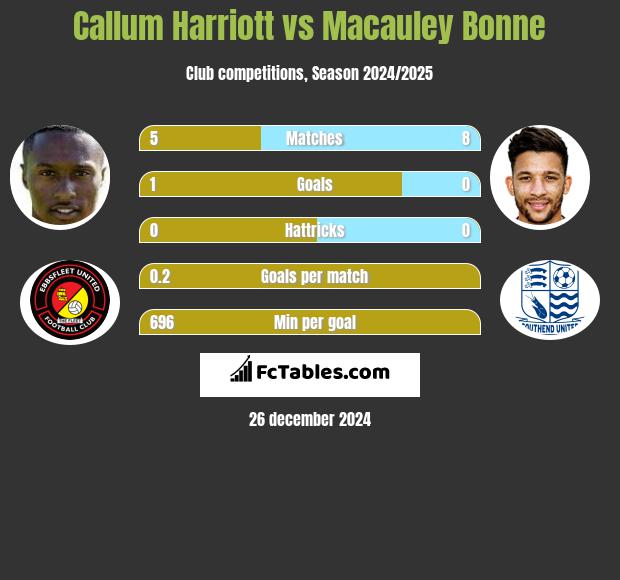 Callum Harriott vs Macauley Bonne h2h player stats