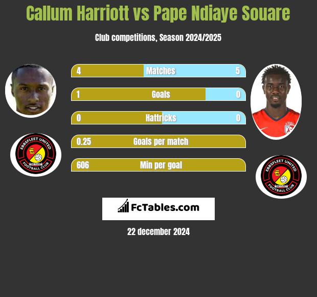 Callum Harriott vs Pape Ndiaye Souare h2h player stats