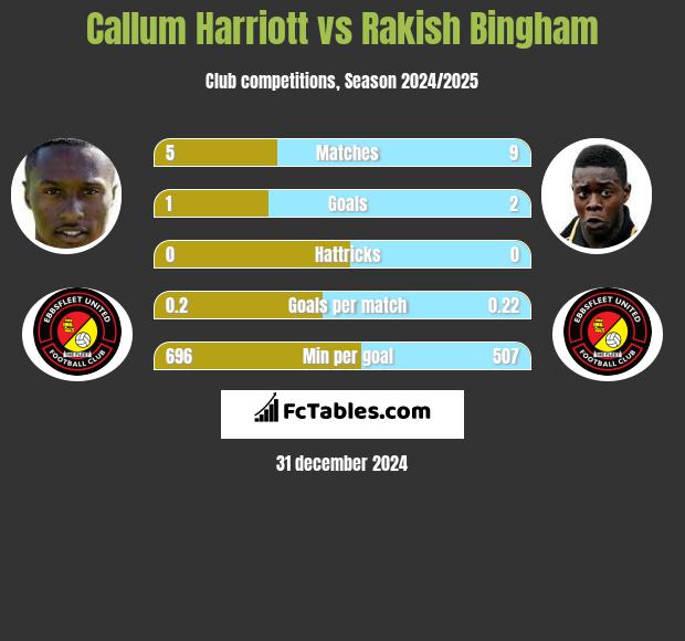 Callum Harriott vs Rakish Bingham h2h player stats