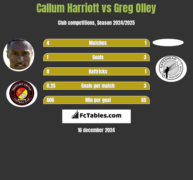 Callum Harriott vs Greg Olley h2h player stats