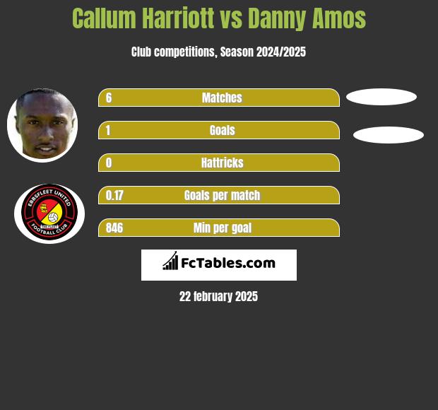 Callum Harriott vs Danny Amos h2h player stats