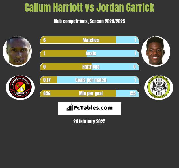 Callum Harriott vs Jordan Garrick h2h player stats