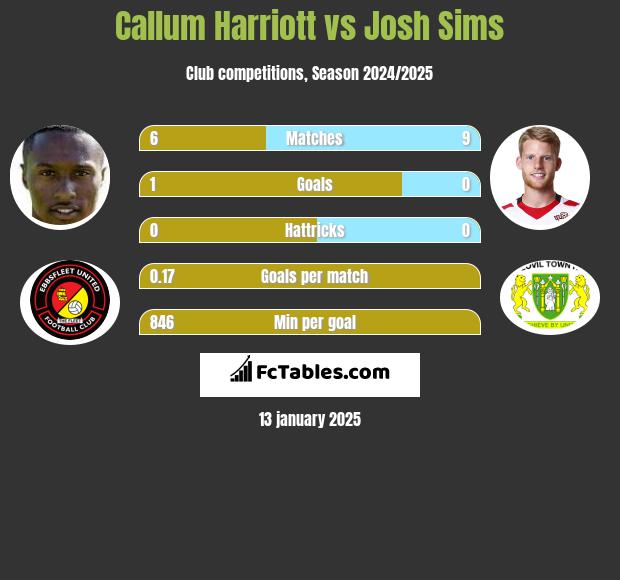 Callum Harriott vs Josh Sims h2h player stats