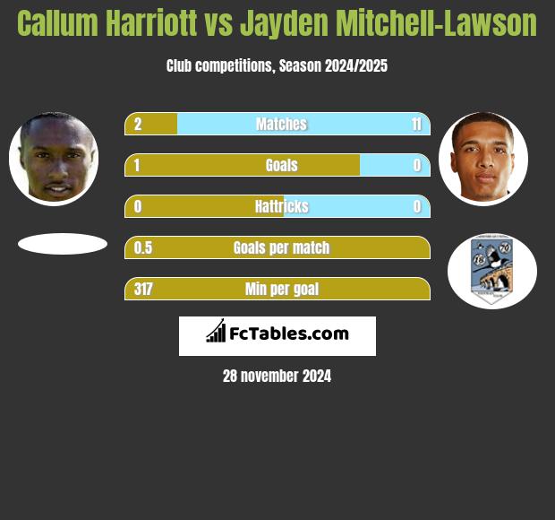 Callum Harriott vs Jayden Mitchell-Lawson h2h player stats