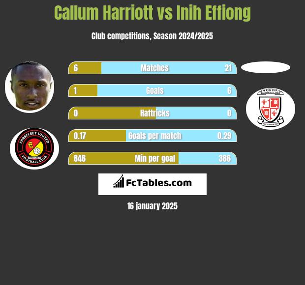 Callum Harriott vs Inih Effiong h2h player stats