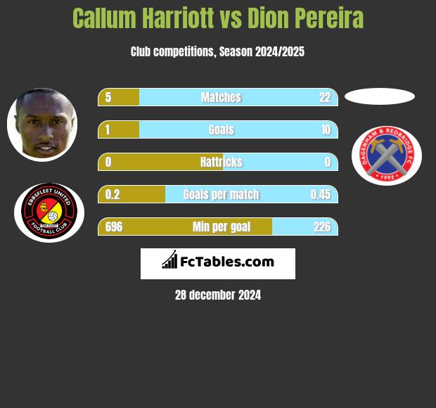 Callum Harriott vs Dion Pereira h2h player stats