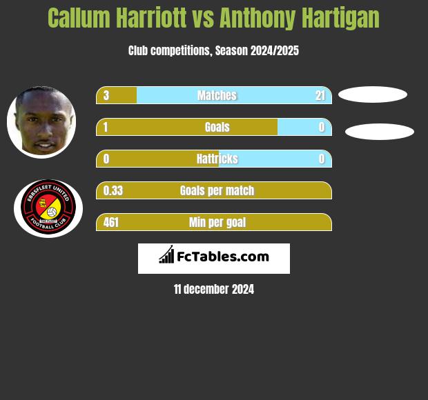 Callum Harriott vs Anthony Hartigan h2h player stats