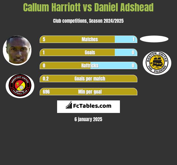 Callum Harriott vs Daniel Adshead h2h player stats