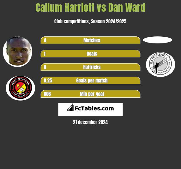 Callum Harriott vs Dan Ward h2h player stats