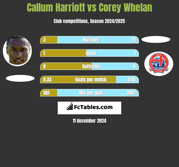 Callum Harriott vs Corey Whelan h2h player stats