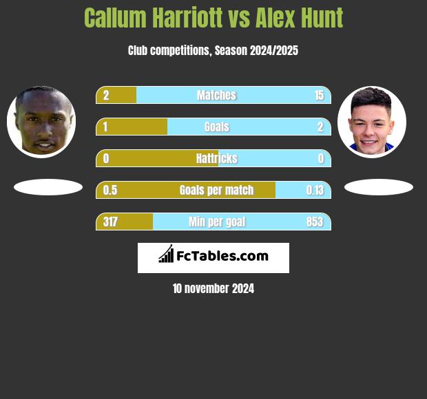 Callum Harriott vs Alex Hunt h2h player stats