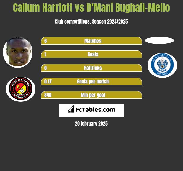 Callum Harriott vs D'Mani Bughail-Mello h2h player stats