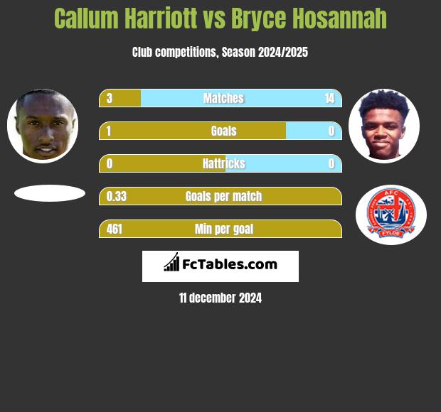 Callum Harriott vs Bryce Hosannah h2h player stats