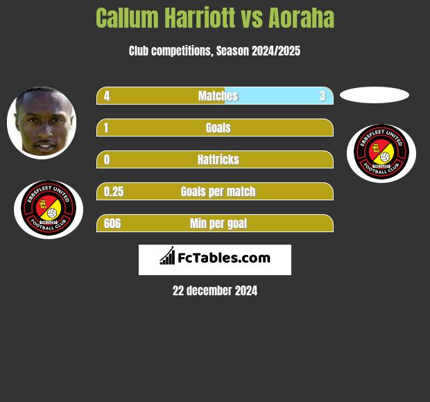 Callum Harriott vs Aoraha h2h player stats