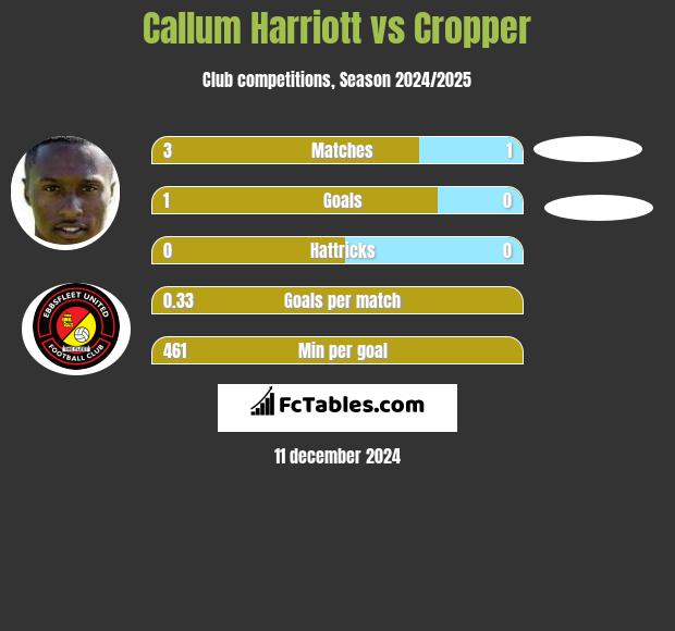 Callum Harriott vs Cropper h2h player stats