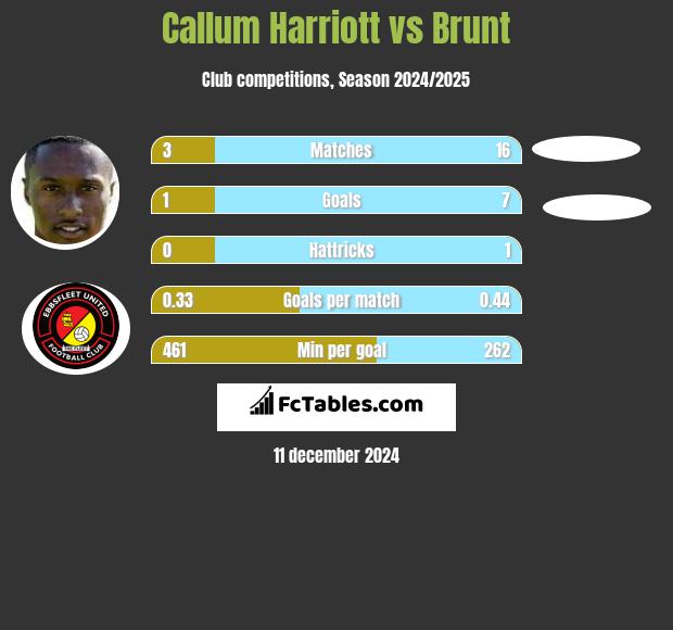 Callum Harriott vs Brunt h2h player stats