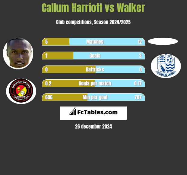 Callum Harriott vs Walker h2h player stats