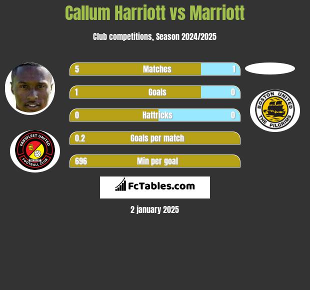 Callum Harriott vs Marriott h2h player stats