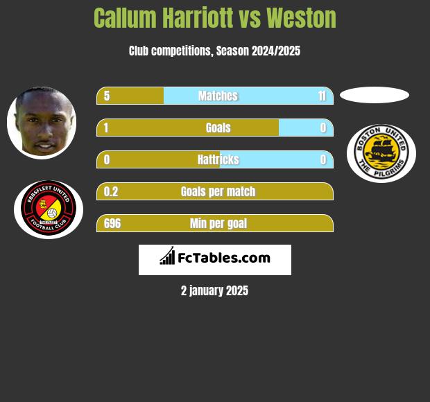 Callum Harriott vs Weston h2h player stats