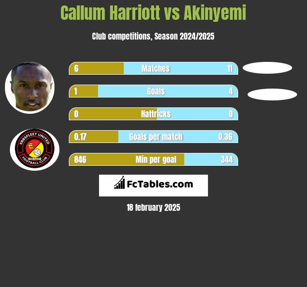 Callum Harriott vs Akinyemi h2h player stats