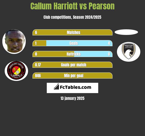 Callum Harriott vs Pearson h2h player stats