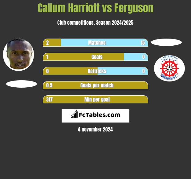 Callum Harriott vs Ferguson h2h player stats