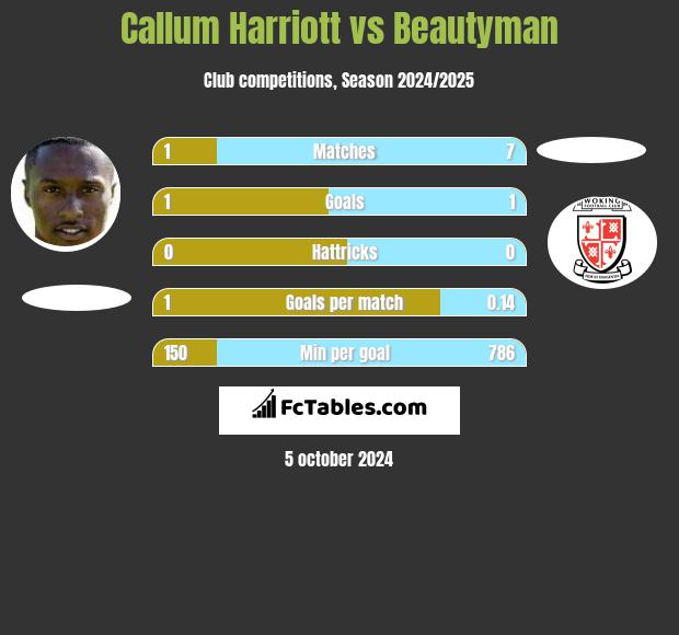 Callum Harriott vs Beautyman h2h player stats