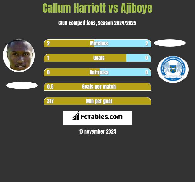 Callum Harriott vs Ajiboye h2h player stats