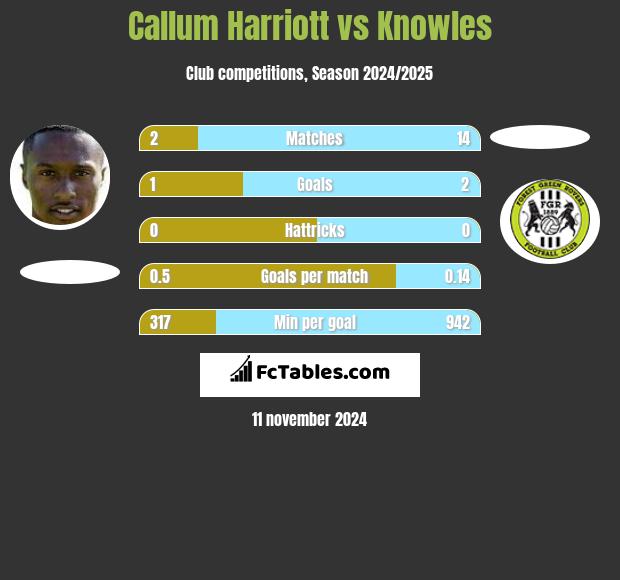 Callum Harriott vs Knowles h2h player stats