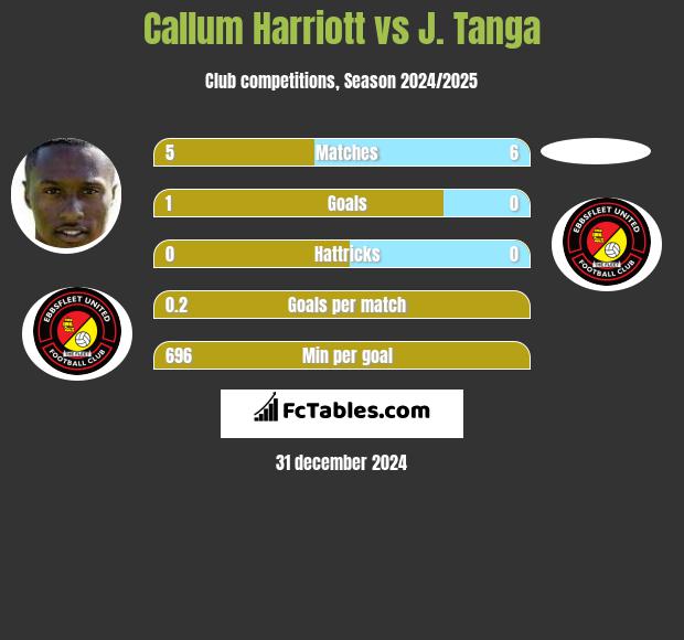 Callum Harriott vs J. Tanga h2h player stats