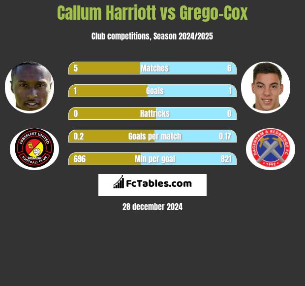 Callum Harriott vs Grego-Cox h2h player stats