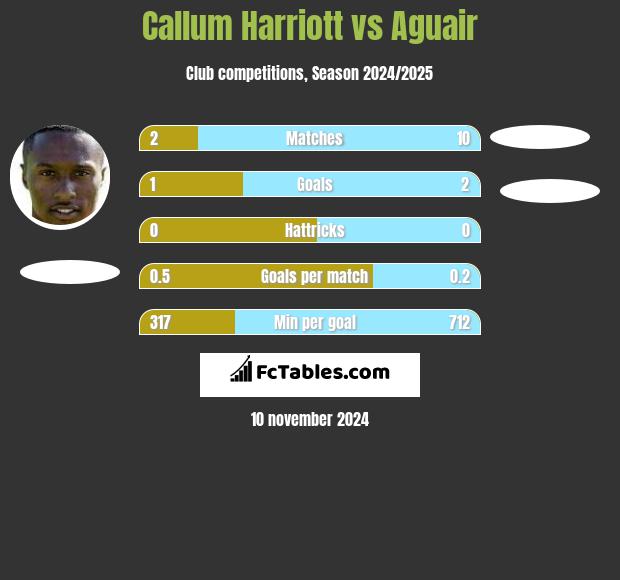 Callum Harriott vs Aguair h2h player stats