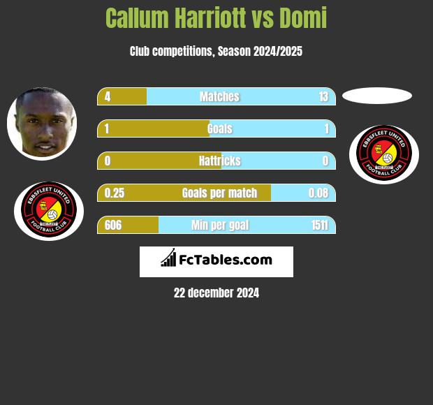 Callum Harriott vs Domi h2h player stats