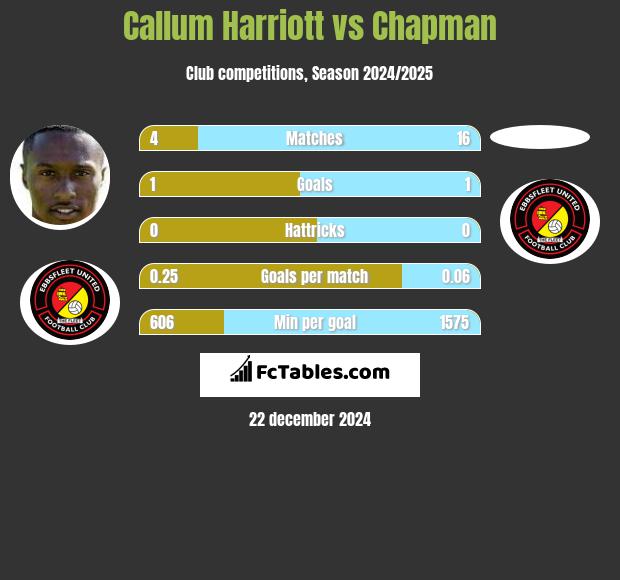 Callum Harriott vs Chapman h2h player stats