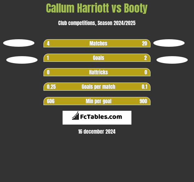 Callum Harriott vs Booty h2h player stats