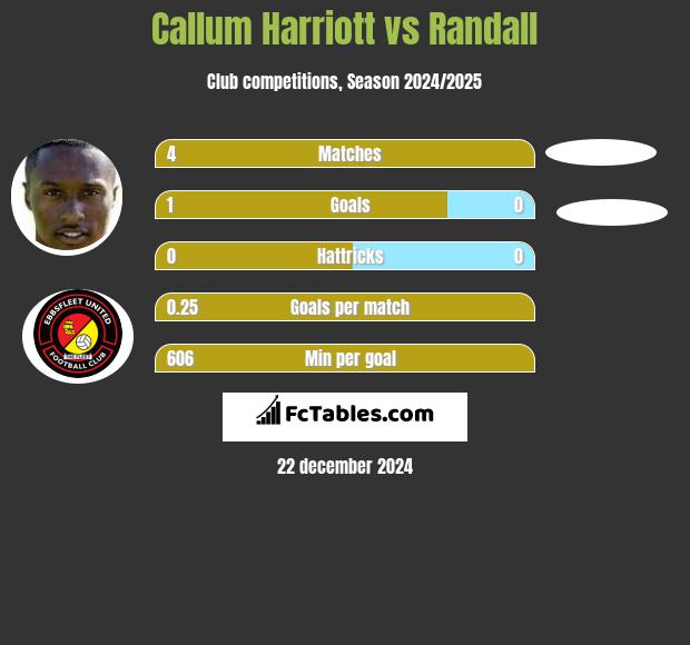 Callum Harriott vs Randall h2h player stats