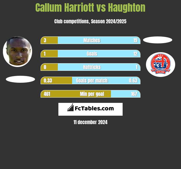 Callum Harriott vs Haughton h2h player stats