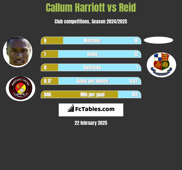 Callum Harriott vs Reid h2h player stats