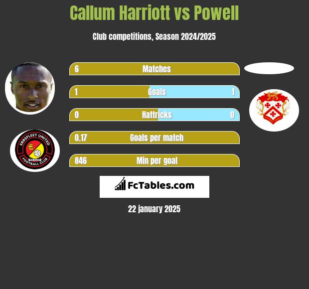 Callum Harriott vs Powell h2h player stats