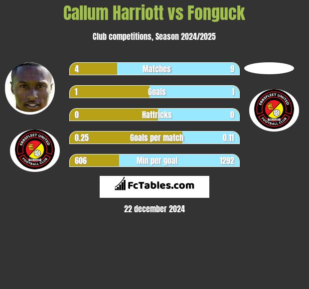 Callum Harriott vs Fonguck h2h player stats