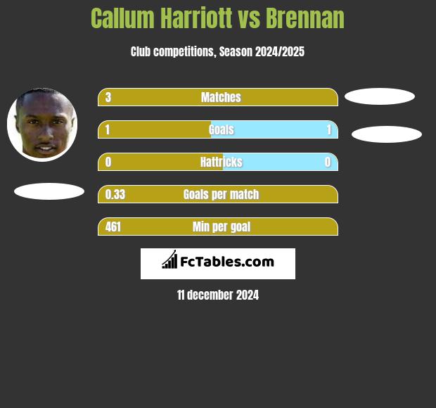 Callum Harriott vs Brennan h2h player stats