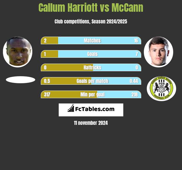 Callum Harriott vs McCann h2h player stats