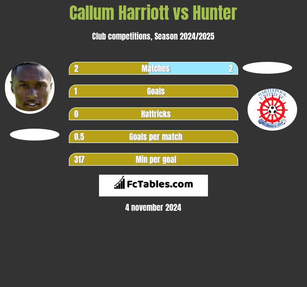 Callum Harriott vs Hunter h2h player stats