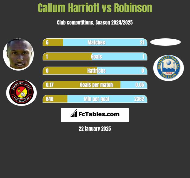 Callum Harriott vs Robinson h2h player stats