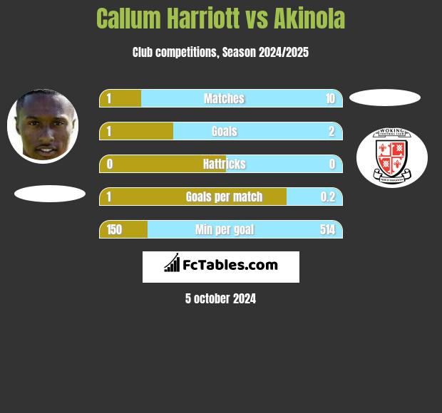 Callum Harriott vs Akinola h2h player stats