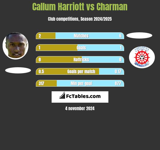 Callum Harriott vs Charman h2h player stats