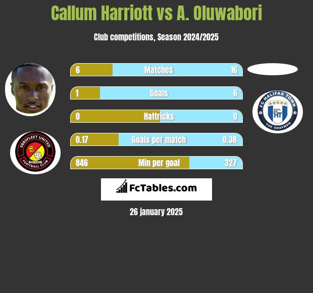 Callum Harriott vs A. Oluwabori h2h player stats