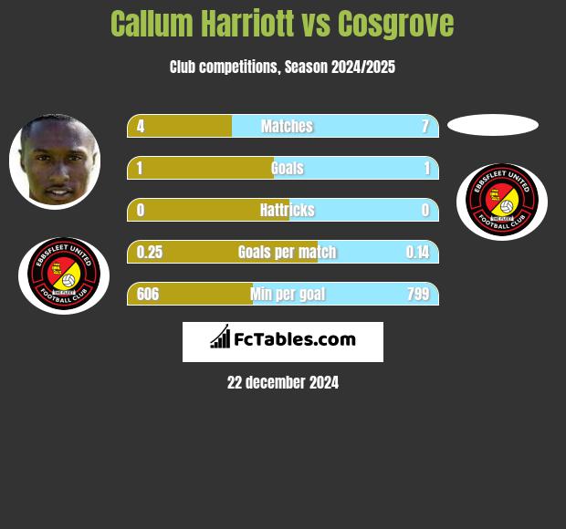 Callum Harriott vs Cosgrove h2h player stats