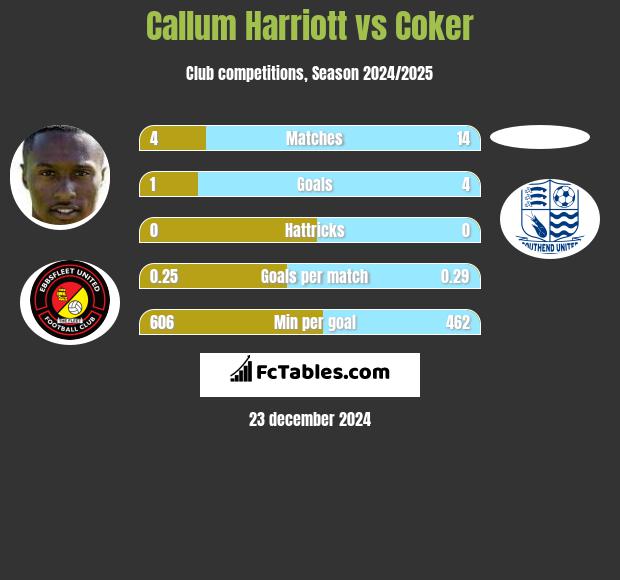 Callum Harriott vs Coker h2h player stats